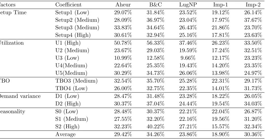 Table 2Gap comparison of Aheur, B&C, and LugNP for the full factorial experiment of dataset B+.