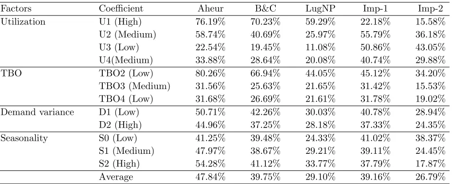 Table 4Gap comparison of Aheur, B&C, and LugNP for the full factorial experiment of dataset C.