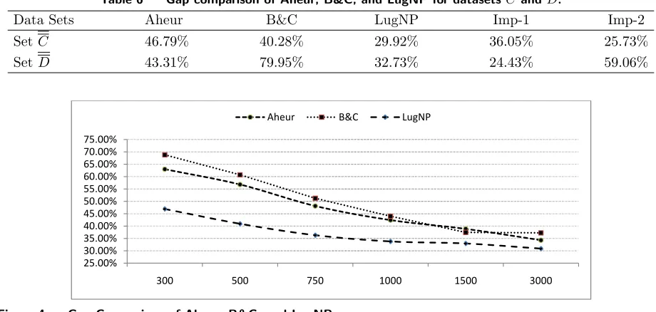Table 6Gap comparison of Aheur, B&C, and LugNP for datasets C and D.