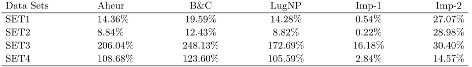 Table 7Gap comparison of Aheur, B&C, and LugNP for datasets SET1, SET2, SET3, and SET4.