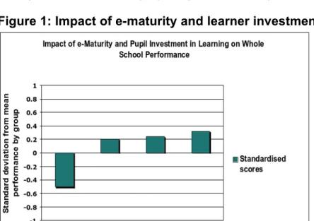 Figure 1: Impact of e-maturity and learner investment in learning