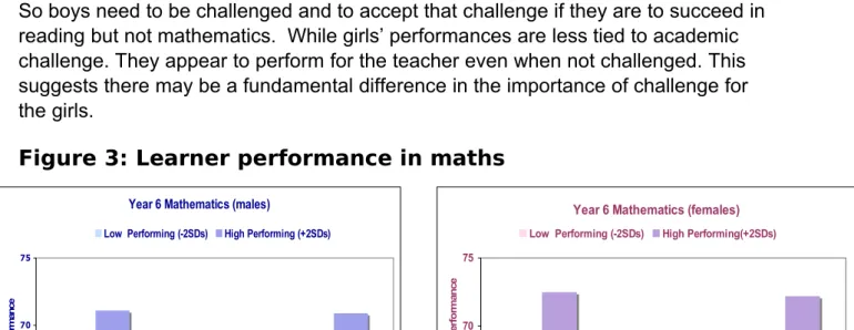 Figure 3: Learner performance in maths