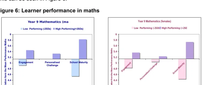 Figure 6: Learner performance in maths