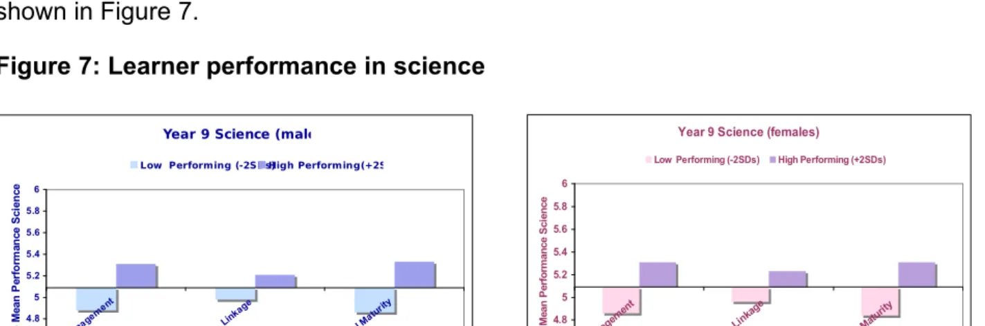 Figure 7: Learner performance in science