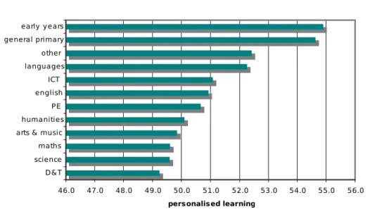 Figure 9: Teachers’ responses on personalised learning