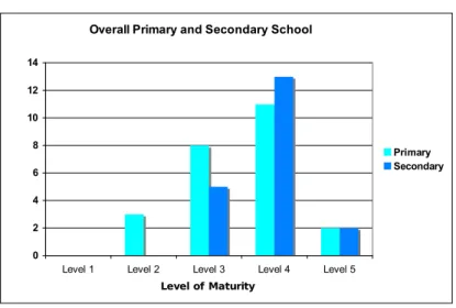 Figure 14: Patterns of overall maturity