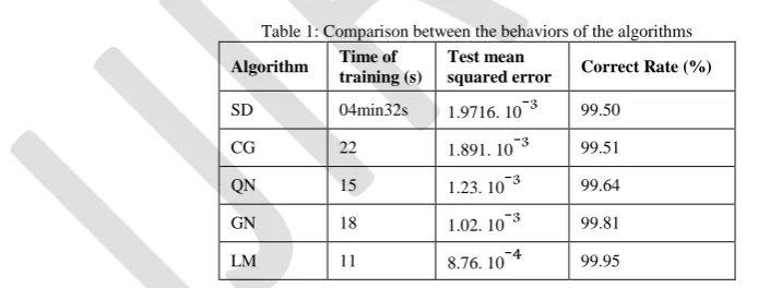 Fig. 4 Evolution of the test means squared errors of the five training algorithms 