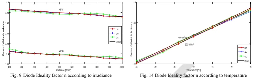 Fig. 9 Diode Ideality factor n according to irradianceIrradiance [W/m²] 