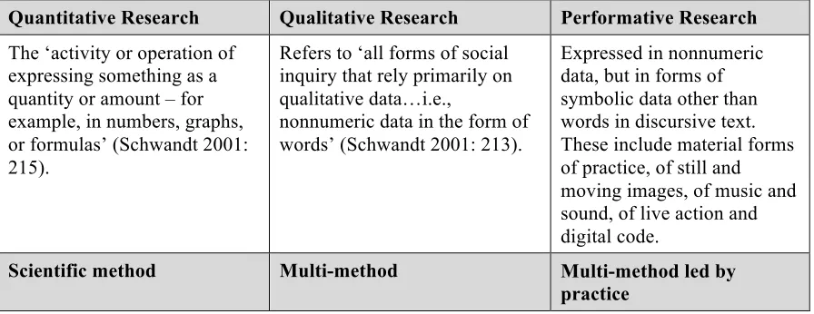 Figure 1: Research Paradigms. Adapted from Haseman (2006: 6). 
