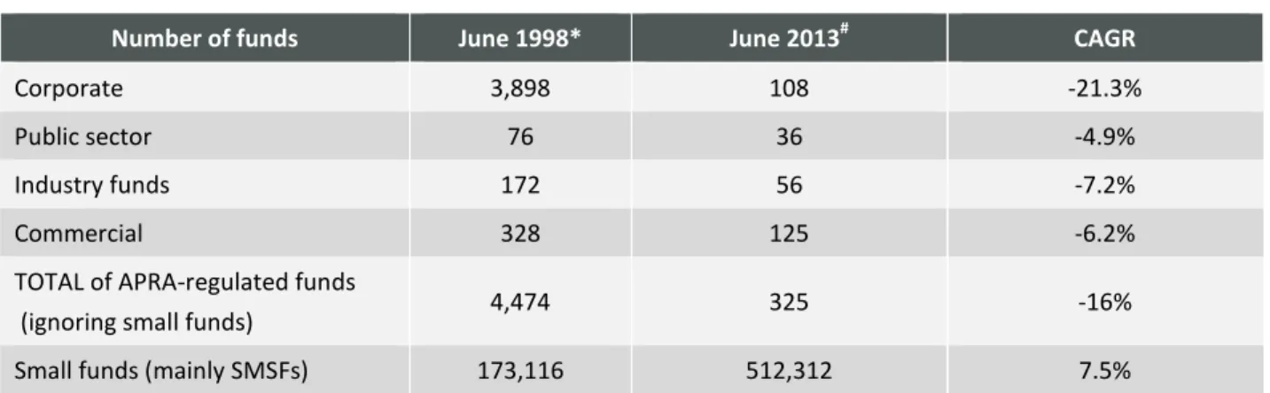 Table 2.  Changes in number of funds over last 15 years 