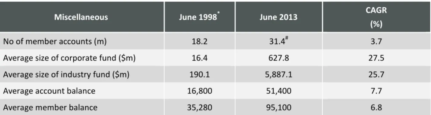 Table 3.  Changes in industry assets over 15 years 