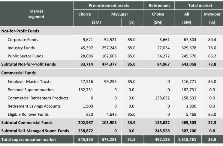 Table 5.  Estimated MySuper assets at 30 June 2013 
