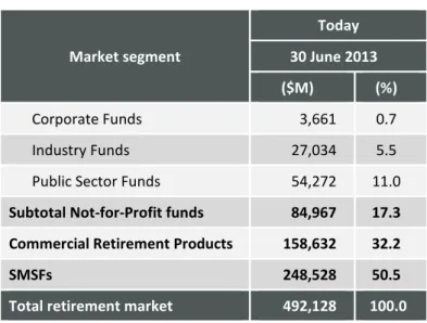 Table 6.  Total retirement market (2013 dollars) 