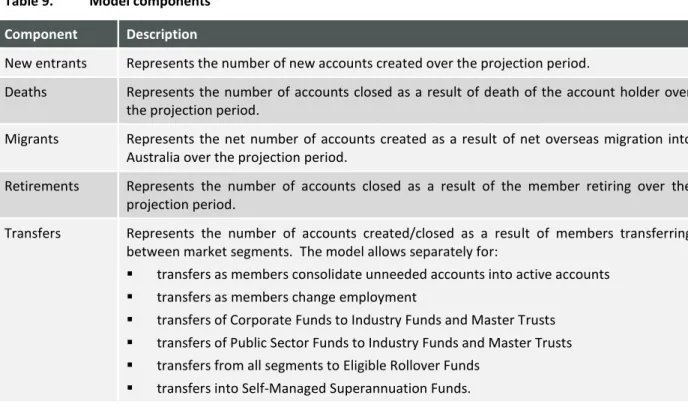 Table 9.  Model components  Component  Description 