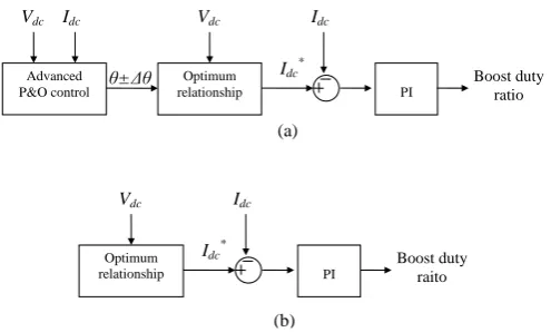 Fig. 4 System control block diagrams. (a) Control block diagram for the training 