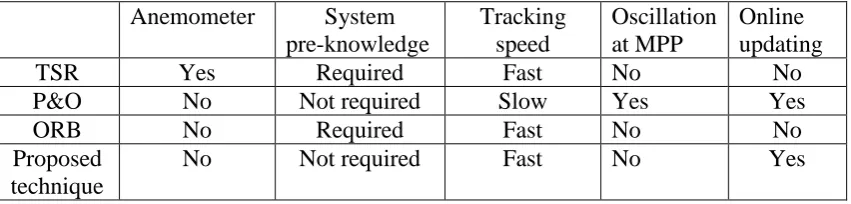 Table 1 Comparison with traditional MPPT methods 