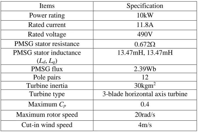 Table 2 PMSG and wind turbine parameters in simulation 