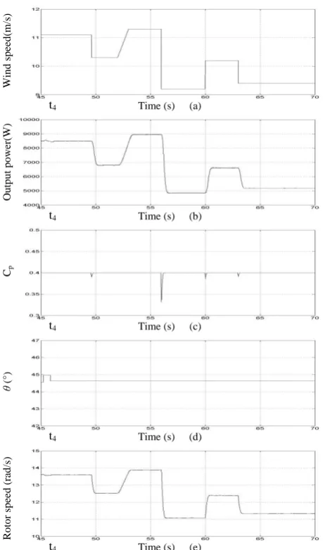 Fig. 11 The detail simulation results of routine mode after t4. (a) wind speed. (b) 