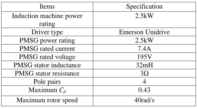 Table 4 Experimental system parameters 