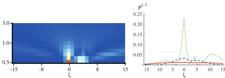Figure 8. SB for superposition pump for γs = γi = 0.5 to 3.0 (left) with slicesat γs = γi = 1.0 (green, small dash), 2.0 (blue, large dash) and 3.0 (red, solid)shown on the right.