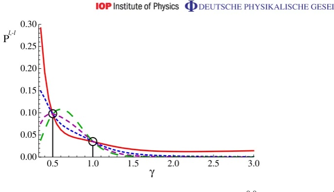 Figure 9. Normalized coincidence probabilitiessmall dash),function oftwo values of P0,00,0 (red, solid), P1,10,0 (blue, P2,20,0 (magenta, medium dash) and P3,30,0 (green, large dash) as a γ 