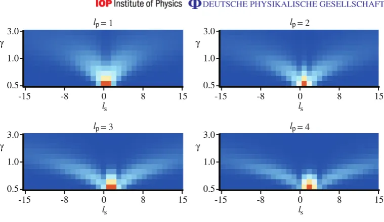Figure 3. SB for LG pumps of ﬁxed widthsignal wp = 1.0 and ℓp = 1, 2, 3, 4 as the/idler width is reduced s.t