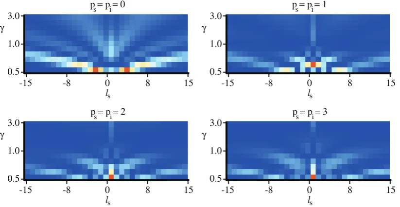 Figure 5. SB for a LG pump withis reduced s.t.increased from ℓp = 2 and wp = 1.0 as the signal/idler width γs = γi goes from 0.5 to 3.0