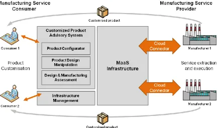 Figure 1: Conceptual architecture of Front-end system and MaaS Infrastructure 
