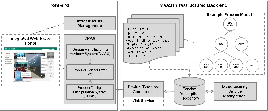 Figure 2: Front-end CPAS and Back-end system interaction 