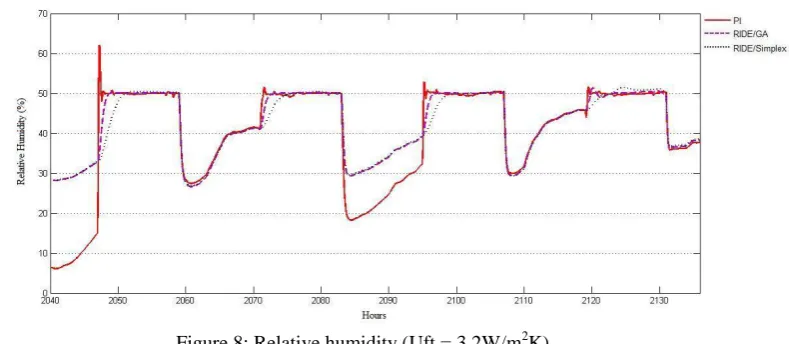 Figure 8: Relative humidity (Uft = 3.2W/m2K)  