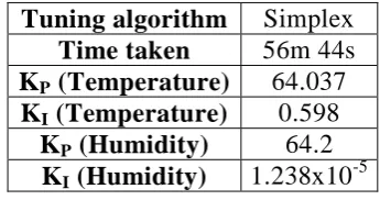 Table 3: RIDE Auto-Tuning Results   
