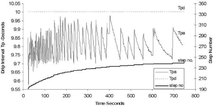 Fig. 8Automatic adjustment of needle position in response to a continuous increase intemperature