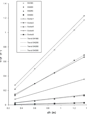 Fig. 9This figure clearly shows the linear relationship between the flow variable 1/Tp andpressure head dh for a variety of valve needle positions and step numbers