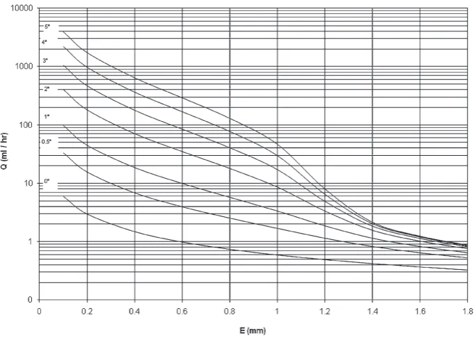 Fig. 2Flow range is linked to the angle of the taper. The transition from composite profile totaper only occurs at E 5 1.2 mm
