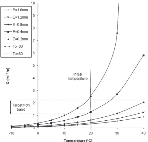 Fig. 4Valve flowrate in response to changes in ambi-ent temperature from a starting temperature of20 uC