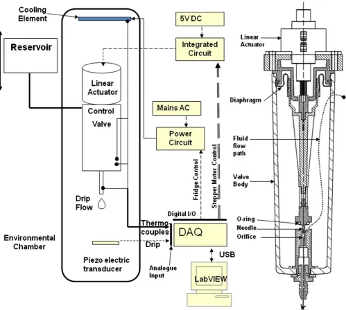 Fig. 5Experimental test rig incorporating linear actuated control of the valve with detail of thevalve mechanism