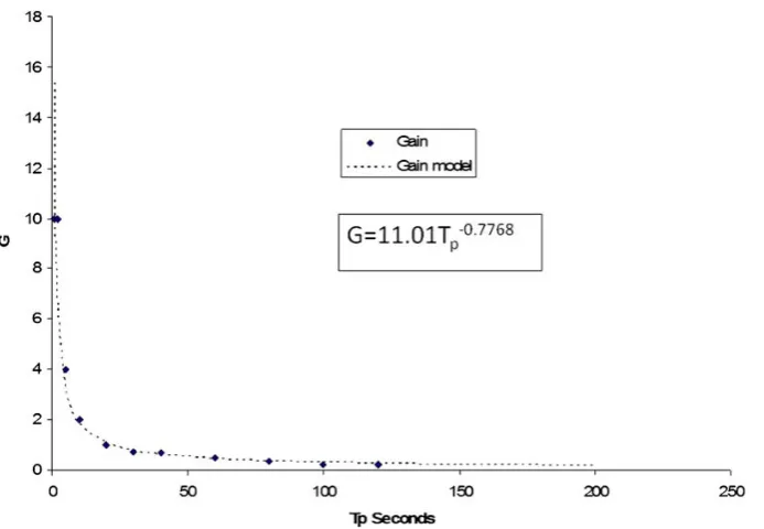 Fig. 6Closed-loop control program gain model