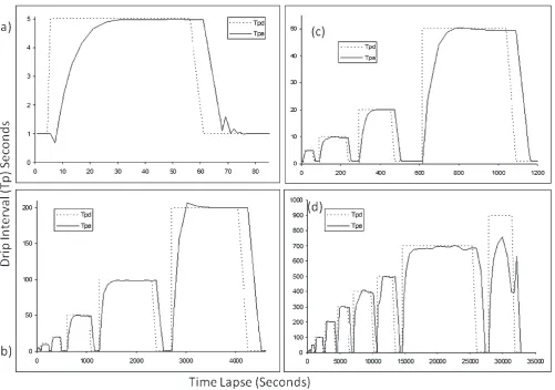 Fig. 7Drip interval response compared with demand. (a), (b), and (c) show enlarged portions ofthe full plot (d)