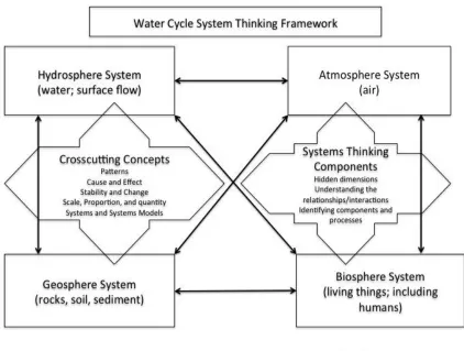 Figure 1. Water cycle system framework. Adapted from Next Generation of Science Standards (Achieve, 2013)