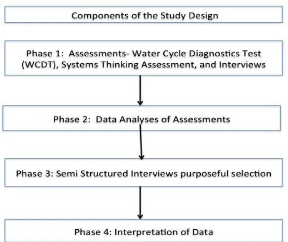 Figure 2. Components of the study design. 