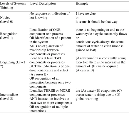 Table 1 Rubric of Systems Thinking —Elementary In-service and Pre-service Teachers’ Levels (Simplified version of rubric—detailed rubric in Appendix 3)  