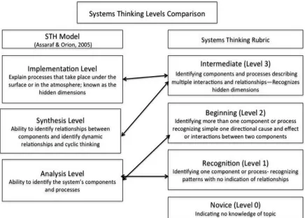 Figure 3: This figure compares the STH Model (Ben-Zvi Assaraf & Orion, 2005) systems thinking levels to the Systems Thinking Rubric established by teacher responses in this study