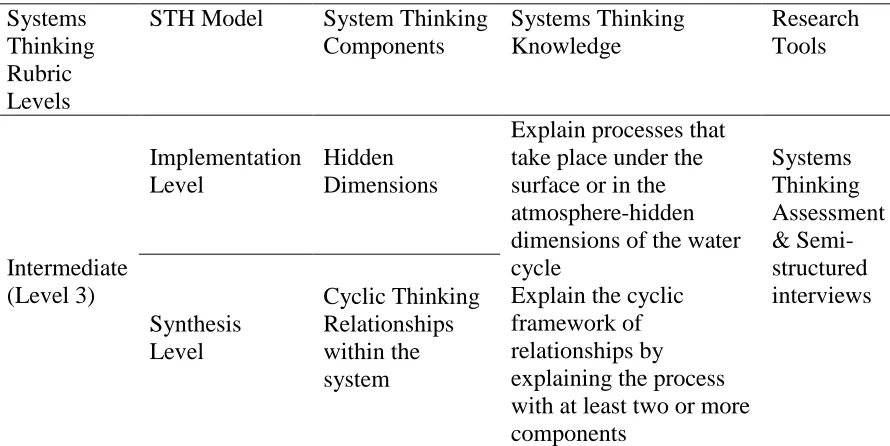 Table 2 Research Tools That Measured Systems Thinking Levels and Components