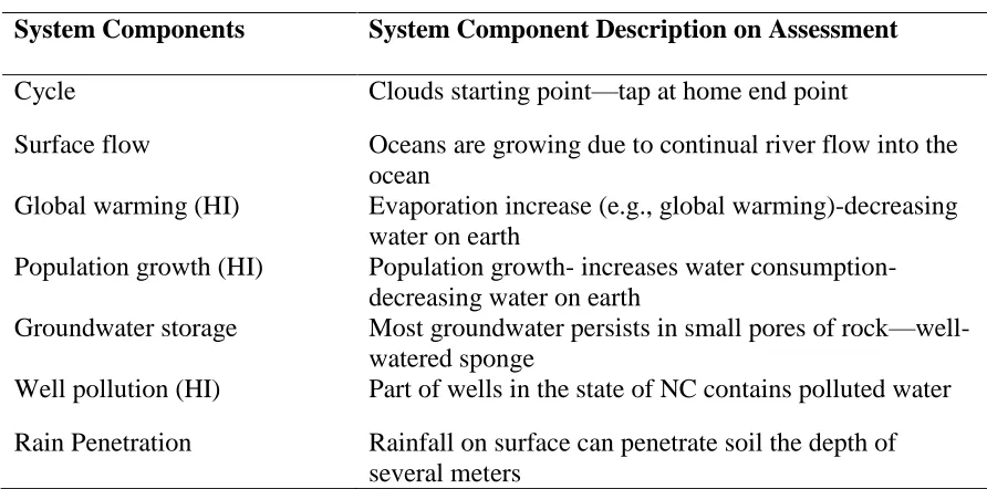 Table 5  Systems Thinking Assessment Components and Descriptions 