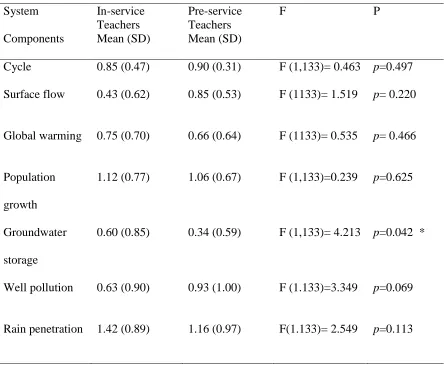 Table 6 Differences Between In-Service and Pre-Service Teachers Agreement Statements 