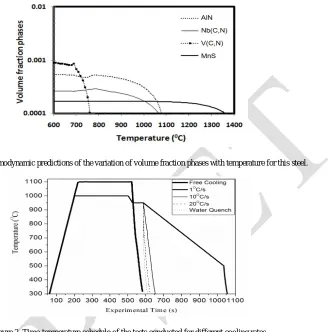Figure 2. Time-temperature schedule of the tests conducted for different cooling rates