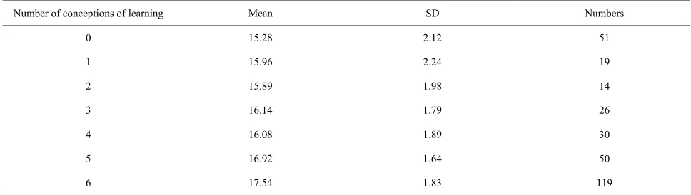 Table 4. Mean and standard deviation of academic achievement on the basis of number of conceptions of learning