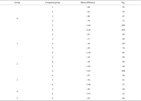 Table 6. Results of a Scheffe test to compare academic achievement on the basis of the number of conceptions of learning