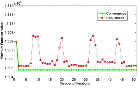 Fig. 1. Convergence and robustness.