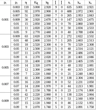 Table 3: Variables MDS sampling plans having m σ (or mS) = 3 indexed by AQL and LQL Involving Minimum Sum of Risks 